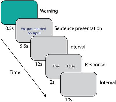 Eight Weddings and Six Funerals: An fMRI Study on Autobiographical Memories